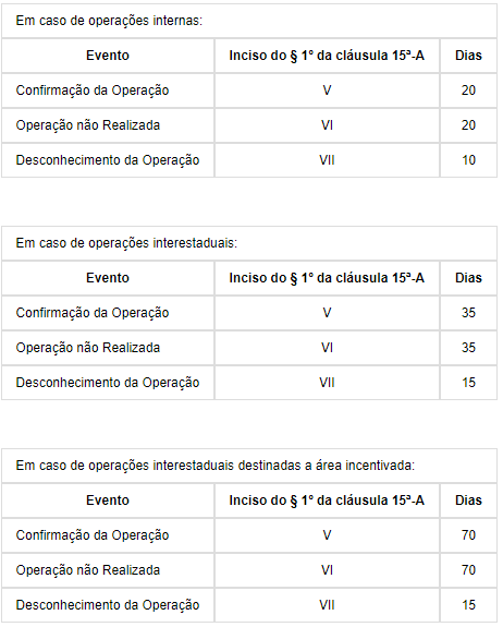 Tabela de Manifestação do Destinatário