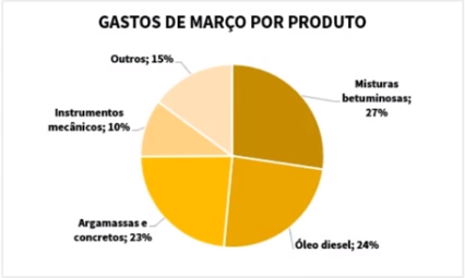 Gastos de Março