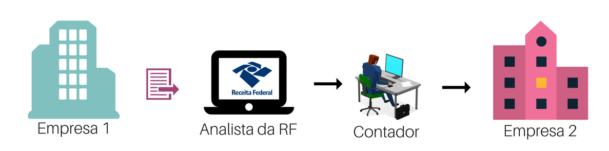 fraude Receita Federal