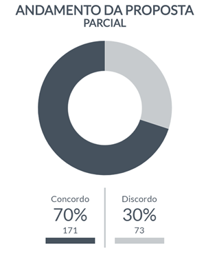 Andamento da votação da PL8300