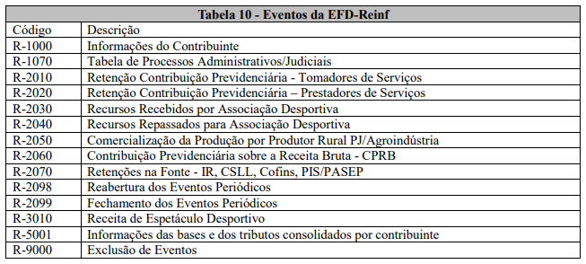 Tabela 10 - Eventos da EFD-Reinf