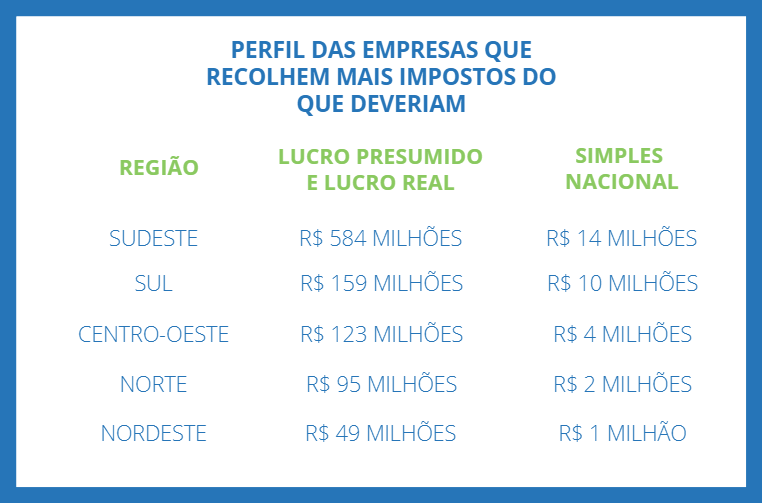 Perfil das empresas que recolheram créditos tributários a mais do que o devido