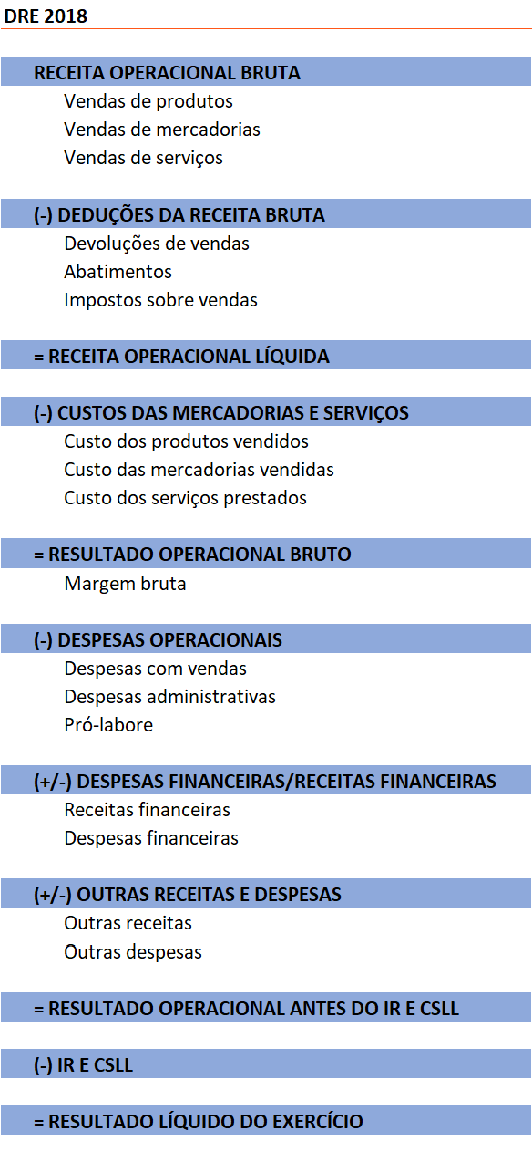 Demonstrativo do Resultado do Exercício