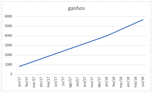 Gráfico de ganhos - Inside Sales