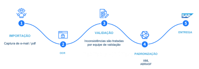 Importação - integração de APIs e XML