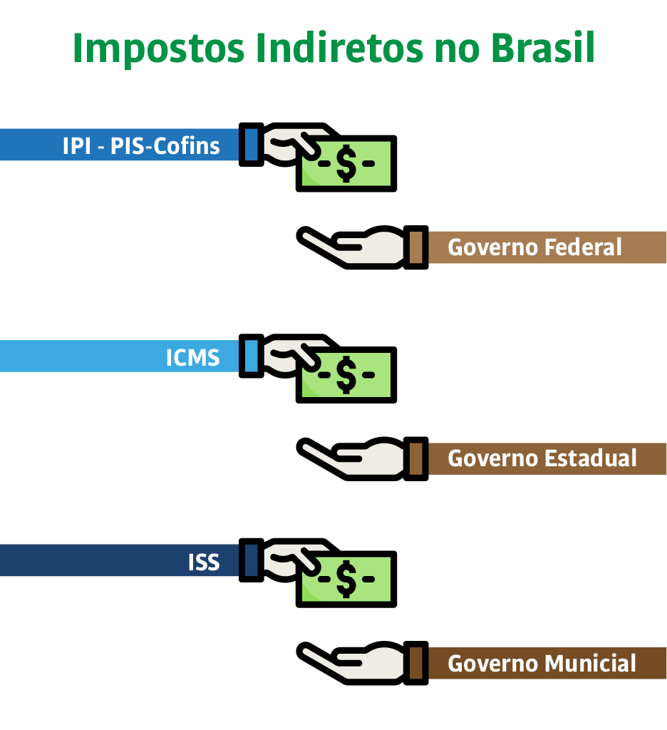 Impostos indiretos