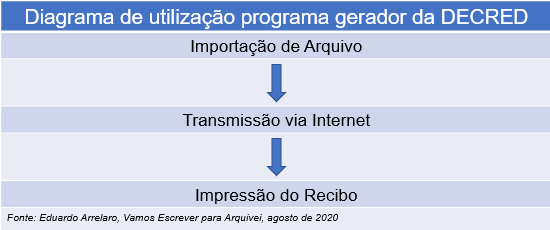 Diagrama de utilização do programa gerador da DECRED