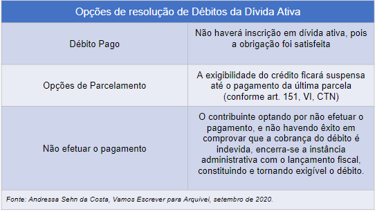 Dívida ativa