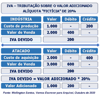 IVA -TRIBUTAÇÃO-VALOR-ADICIONADO -Wellington-Santos