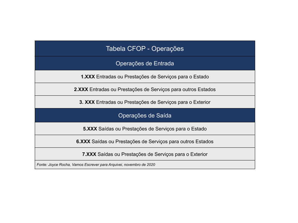 01 Tabela-CFOP-Operações