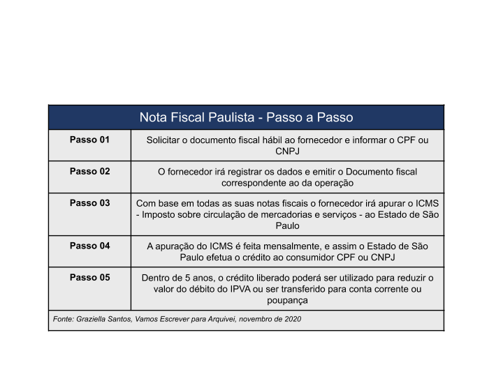 nota-fiscal-paulista-passo-a-passo