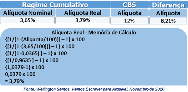 cbs-regime-cumulativo-wellington-santos