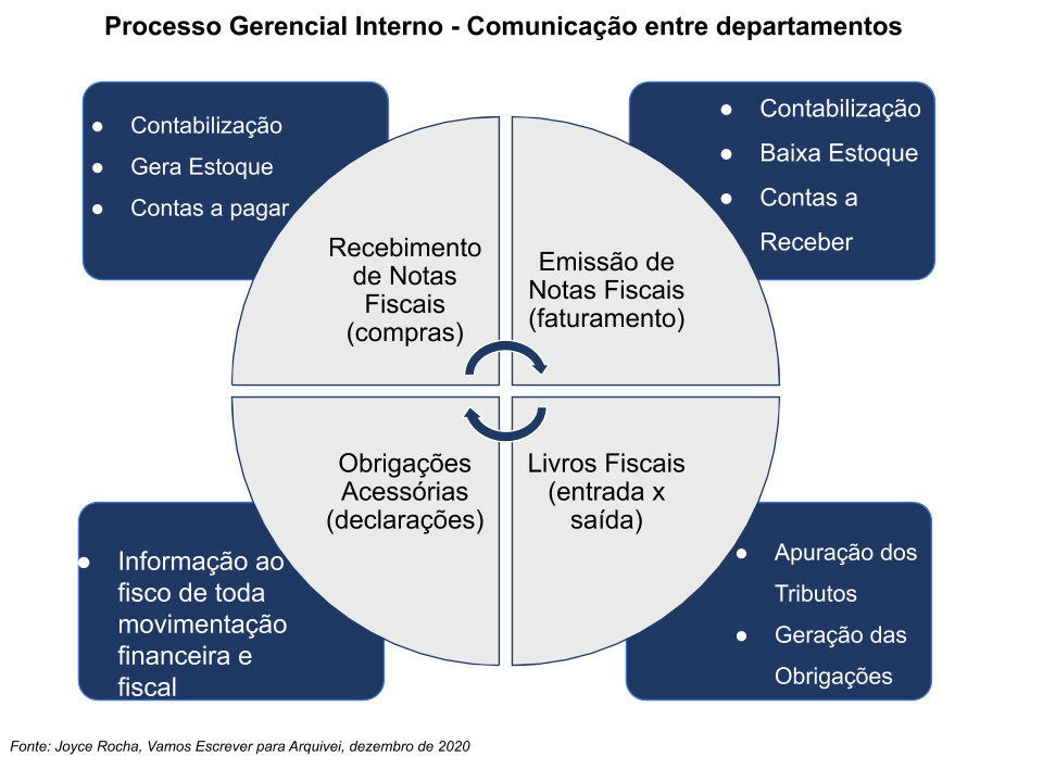 notas-fiscais-departamentos-genrenciais