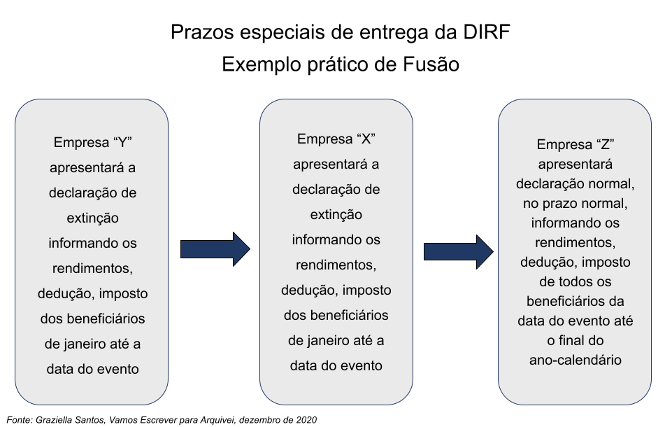 prazos-especiais-entrega-dirf-fusao