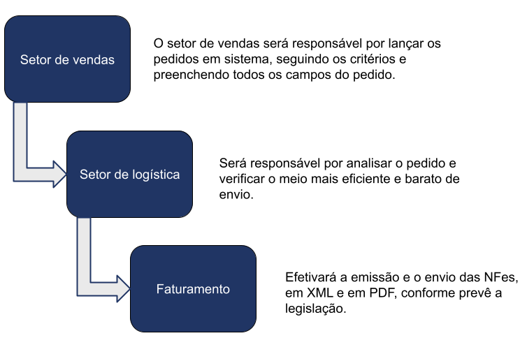 Rotina dos setores - Dicas para automação de processos e gestão de NFes