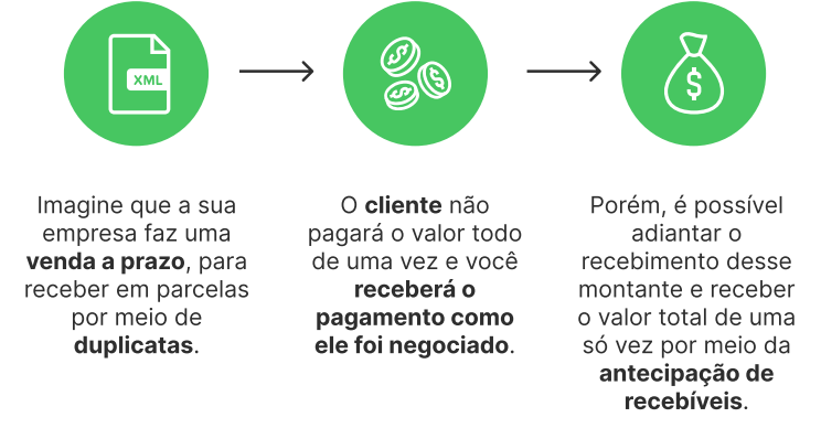 antecipação de recebíveis