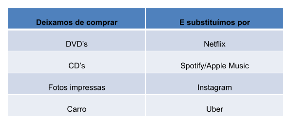 Figura 1_ Exemplos de mudanças de hábitos de consumo