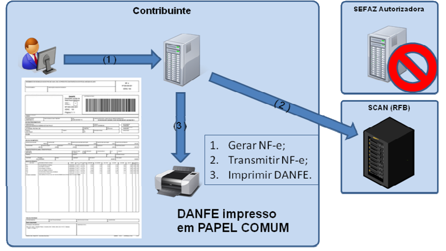 Explicação gráfica como funciona o sistema de contigência do tipo Scan