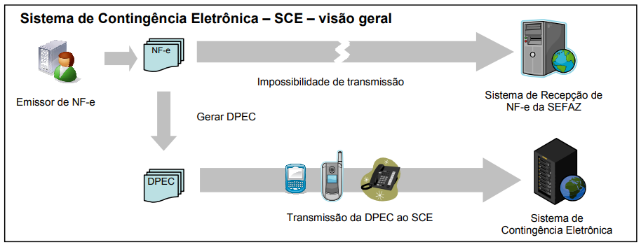 Explicação gráfica como funciona o sistema de contigência Eletônica