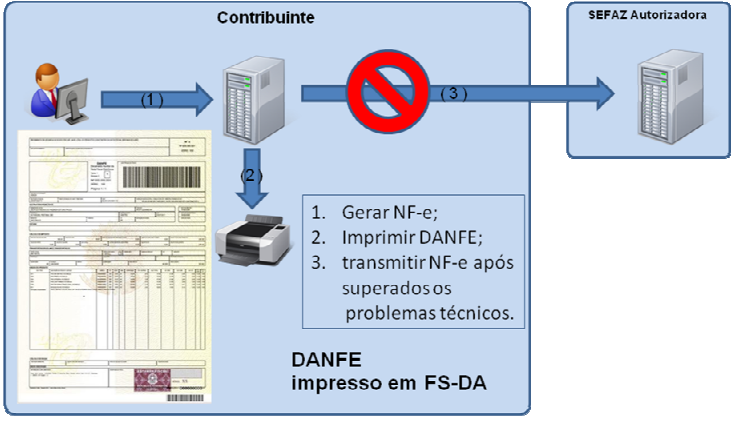 Explicação gráfica como funciona o sistema de contingência de tipo FS-DA