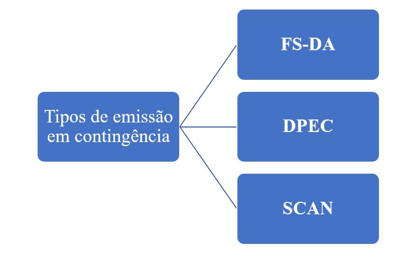 Explicação gráfica tipos de Contingência