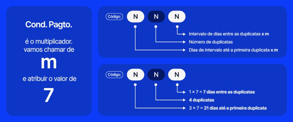 Condição de pagamento no protheus tipo 02 - duplicatas com intervalo