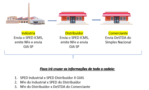 Imagem ilustrando o cruzamento tributário