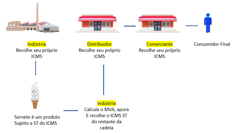 Imagem ilustrando o processo do ICMS com substituição tributária