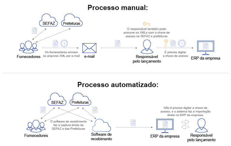 Processos manuais e automatizados de lançamento de nota no ERP